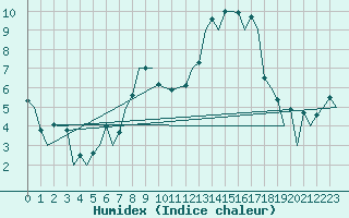 Courbe de l'humidex pour Kirkwall Airport