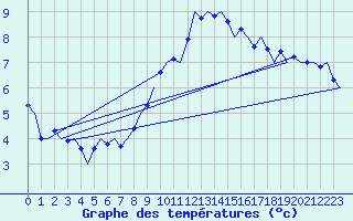 Courbe de tempratures pour Groningen Airport Eelde