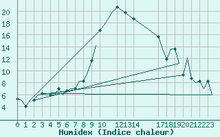 Courbe de l'humidex pour Ioannina Airport