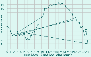 Courbe de l'humidex pour Belfast / Aldergrove Airport