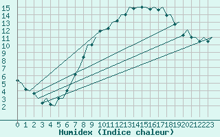 Courbe de l'humidex pour Hahn