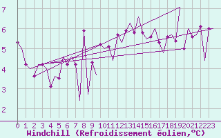 Courbe du refroidissement olien pour Nordholz