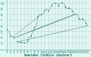 Courbe de l'humidex pour Cork Airport