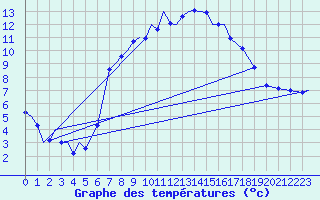Courbe de tempratures pour Marham