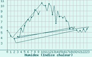 Courbe de l'humidex pour Kuusamo