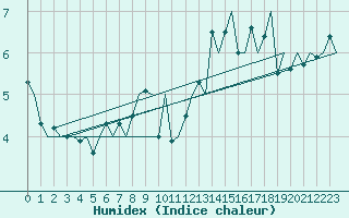 Courbe de l'humidex pour Platform J6-a Sea