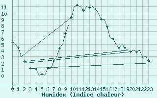 Courbe de l'humidex pour Salzburg-Flughafen