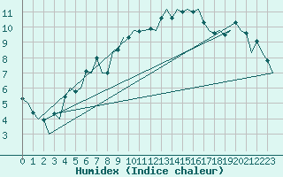Courbe de l'humidex pour Cork Airport