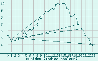 Courbe de l'humidex pour Frankfort (All)