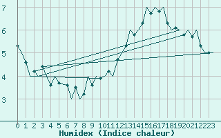 Courbe de l'humidex pour Huesca (Esp)