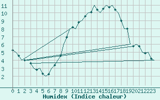 Courbe de l'humidex pour Luxembourg (Lux)