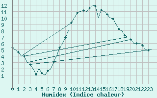 Courbe de l'humidex pour Bremen