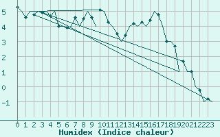 Courbe de l'humidex pour Hannover