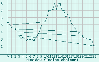 Courbe de l'humidex pour Schaffen (Be)