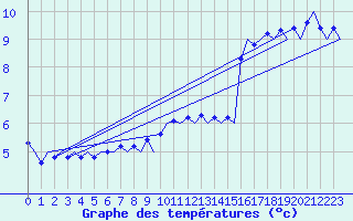 Courbe de tempratures pour Haugesund / Karmoy