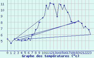 Courbe de tempratures pour Berlin-Schoenefeld