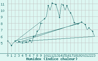 Courbe de l'humidex pour Berlin-Schoenefeld