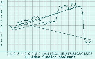 Courbe de l'humidex pour Dresden-Klotzsche