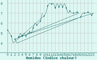 Courbe de l'humidex pour Eindhoven (PB)