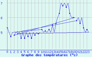 Courbe de tempratures pour Muenster / Osnabrueck
