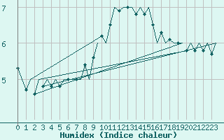 Courbe de l'humidex pour Amsterdam Airport Schiphol