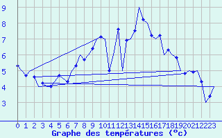 Courbe de tempratures pour Marham