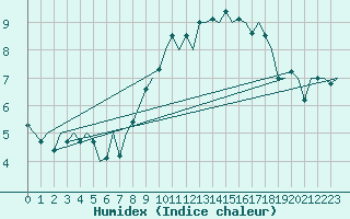 Courbe de l'humidex pour Hannover