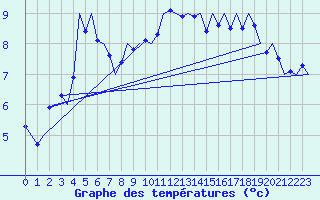 Courbe de tempratures pour De Kooy