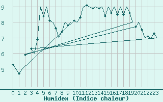 Courbe de l'humidex pour De Kooy