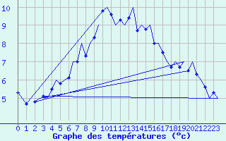 Courbe de tempratures pour Platform Awg-1 Sea