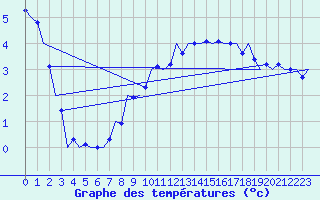 Courbe de tempratures pour Niederstetten