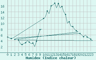 Courbe de l'humidex pour Gerona (Esp)