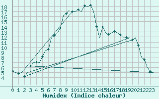 Courbe de l'humidex pour Woensdrecht