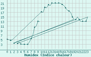 Courbe de l'humidex pour Genve (Sw)