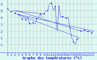 Courbe de tempratures pour Aalborg