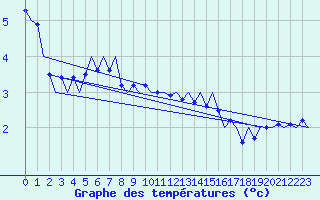 Courbe de tempratures pour Schaffen (Be)