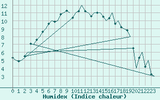 Courbe de l'humidex pour Halli