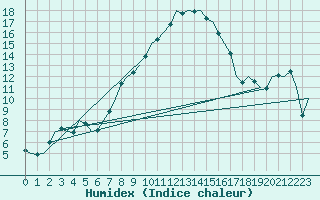 Courbe de l'humidex pour Cerklje Airport