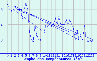 Courbe de tempratures pour Aberdeen (UK)
