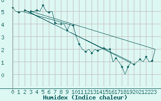 Courbe de l'humidex pour Evenes