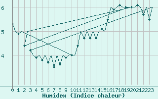 Courbe de l'humidex pour Le Goeree