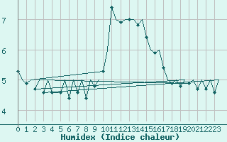 Courbe de l'humidex pour Ljubljana / Brnik