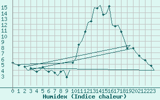 Courbe de l'humidex pour La Coruna / Alvedro