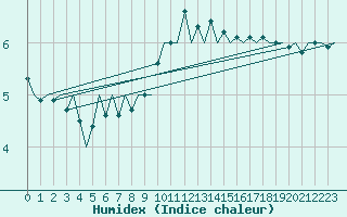 Courbe de l'humidex pour Northolt
