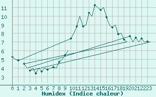 Courbe de l'humidex pour Molde / Aro