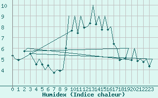 Courbe de l'humidex pour Jersey (UK)