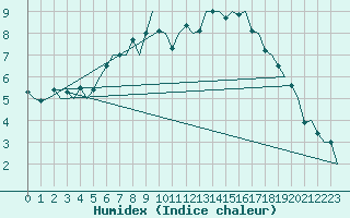 Courbe de l'humidex pour De Kooy