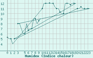 Courbe de l'humidex pour Palermo / Punta Raisi