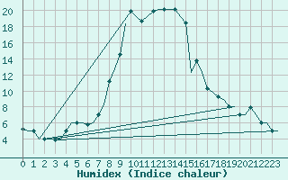 Courbe de l'humidex pour L'Viv