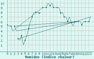 Courbe de l'humidex pour Malatya / Erhac